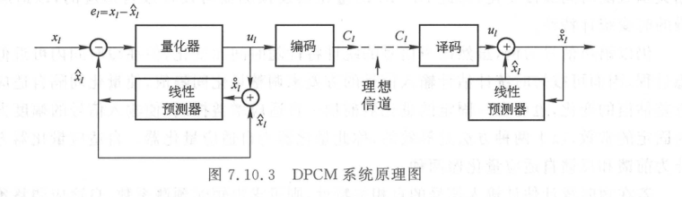 DPCM 系统原理图