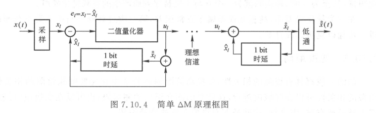 简单 ΔM 原理框图