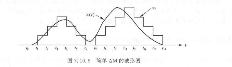 简单 ΔM 的波形图