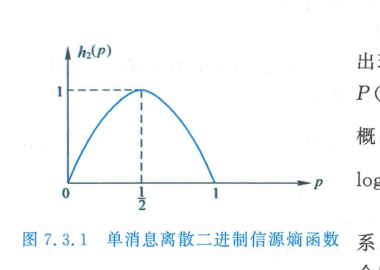 单消息离散二进制信源熵函数曲线