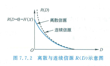 离散与连续信源 R(D) 示意图
