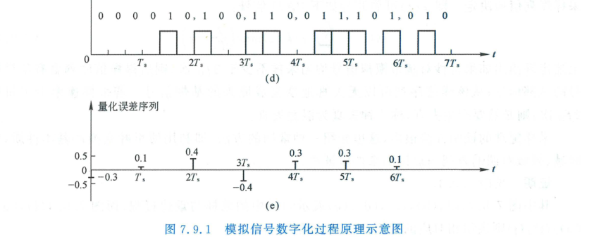 模拟信号数字化全过程