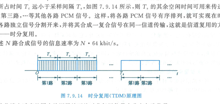 时分复用（TDM）原理
