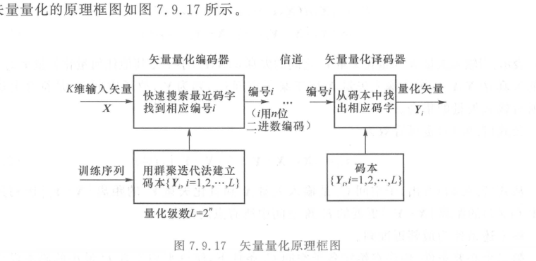 矢量量化系统原理框图
