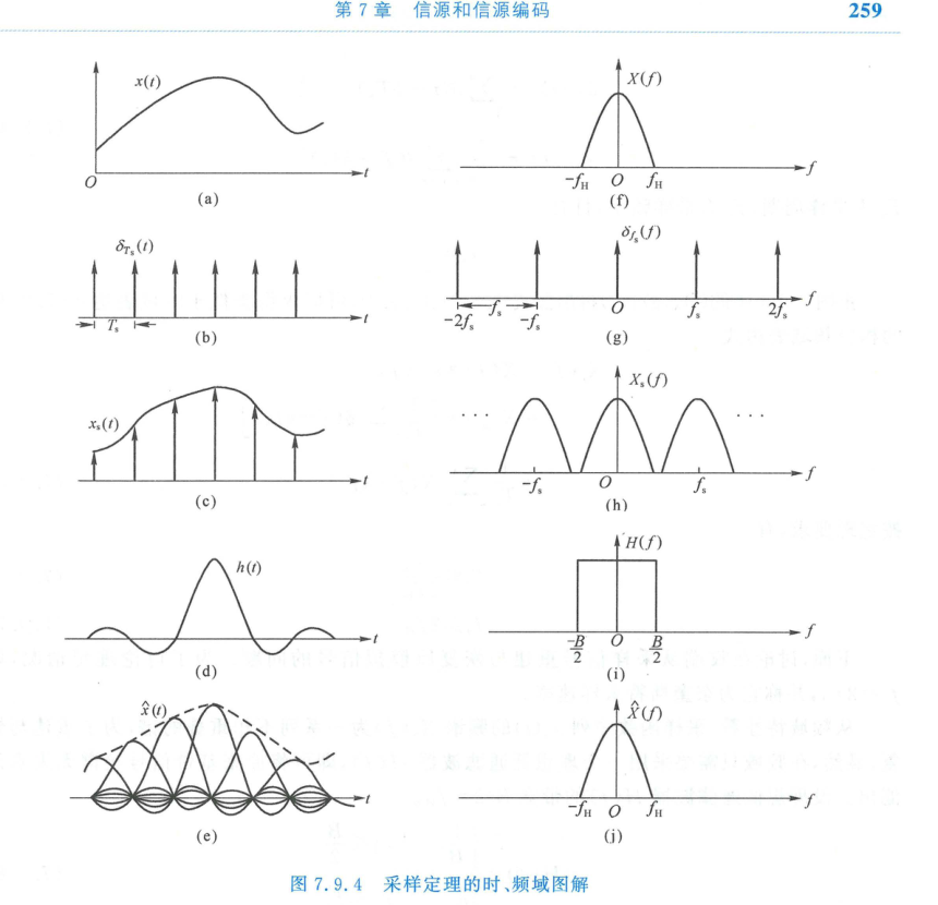 时域与频域采样与重构全过程