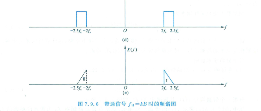 带通信号采样频谱搬移