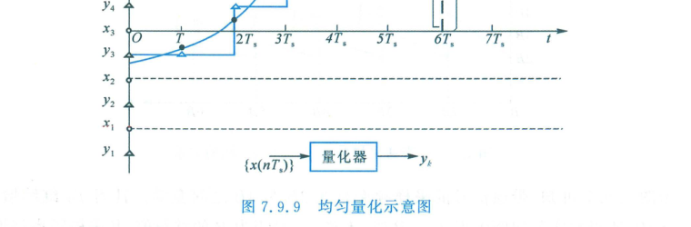 均匀量化阶梯与锯齿波量化误差