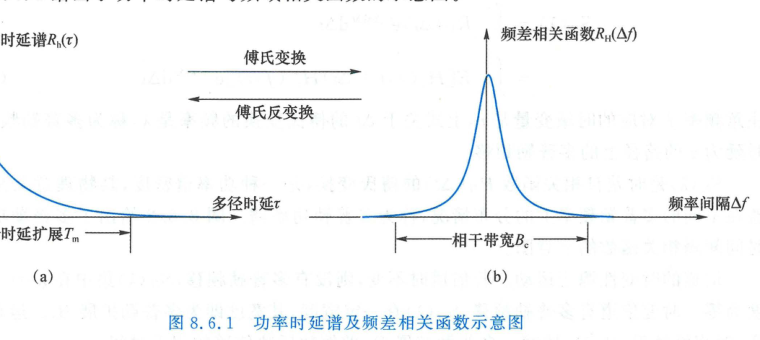 功率时延谱及频差相关函数示意图