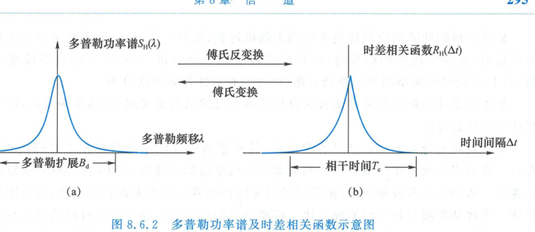 多普勒功率谱及时差相关函数示意图