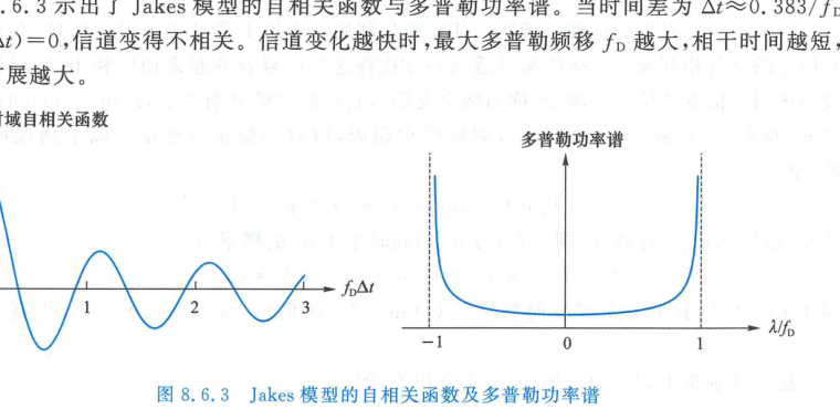 Jakes 模型的自相关函数及多普勒功率谱