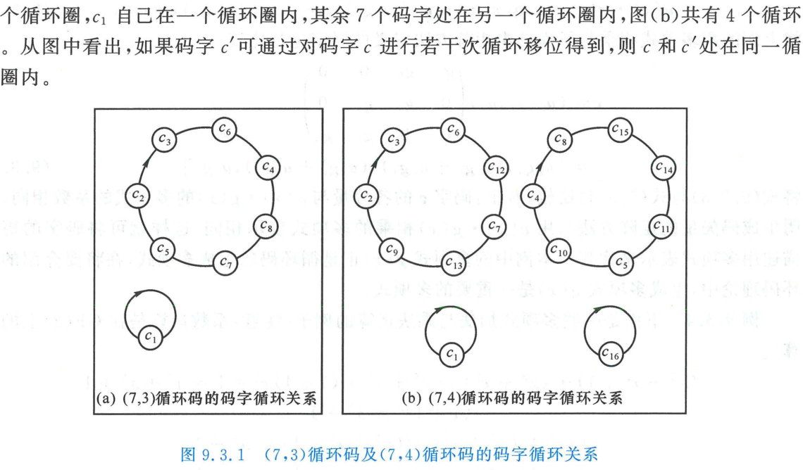 循环码的码字循环关系