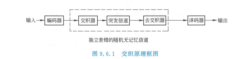 交织原理框图