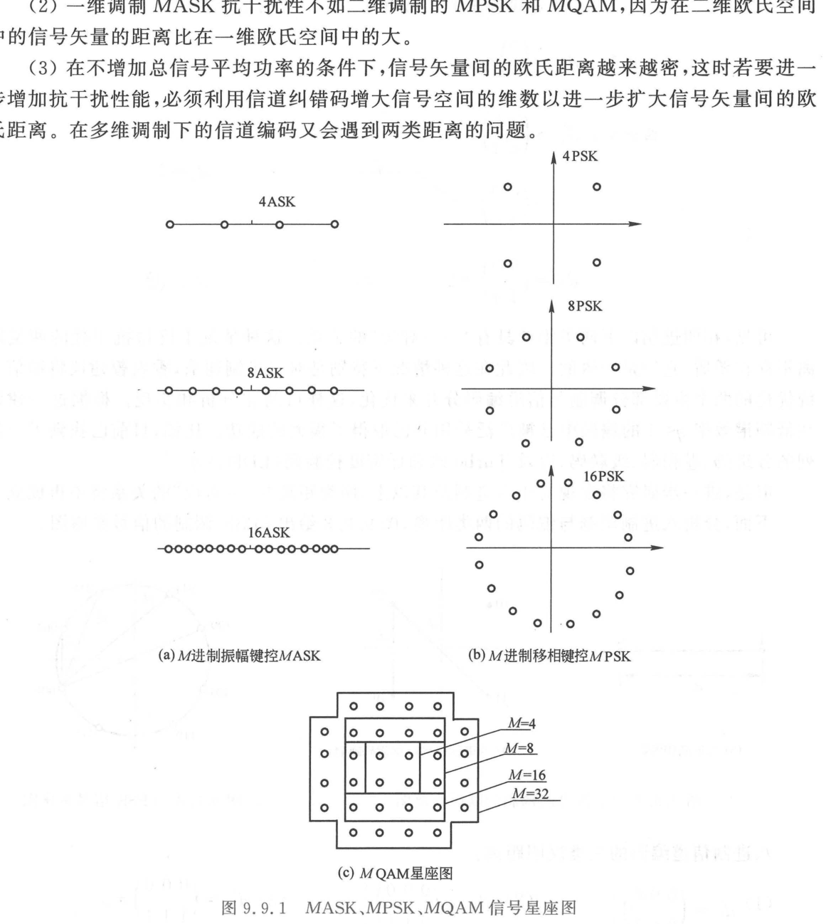 MASK、MPSK、MQAM 信号星座图