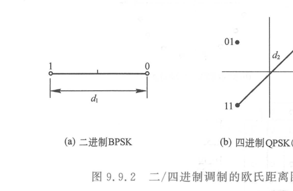 二/四进制调制的欧氏距离图