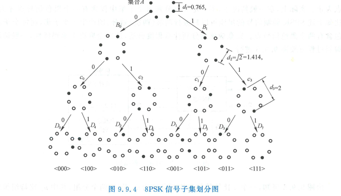 8PSK 信号子集划分图