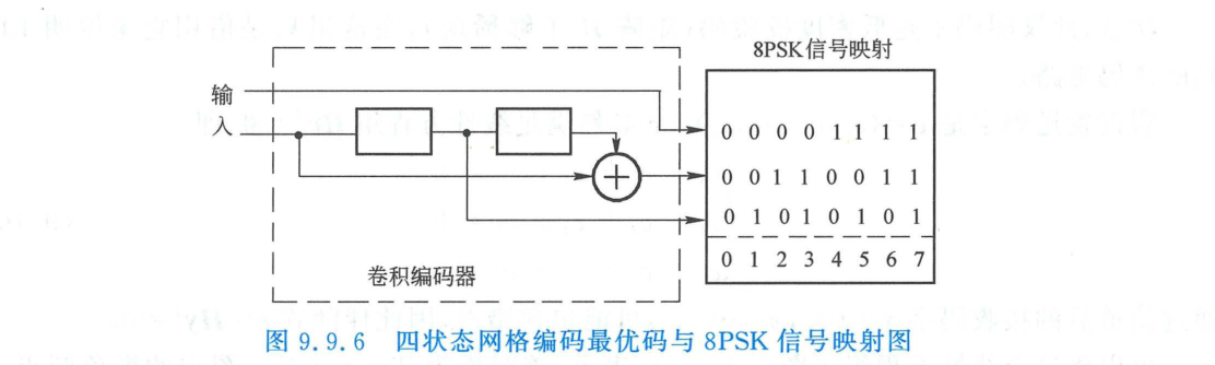 四状态网格编码最优码与 8PSK 信号映射图