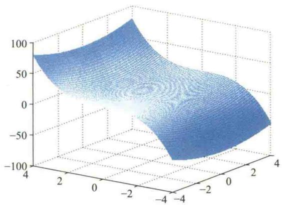 三次曲面 z = x^2 + y^3